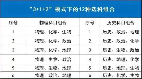 黑龙江将实行新高考 12种科目组合可别随便选