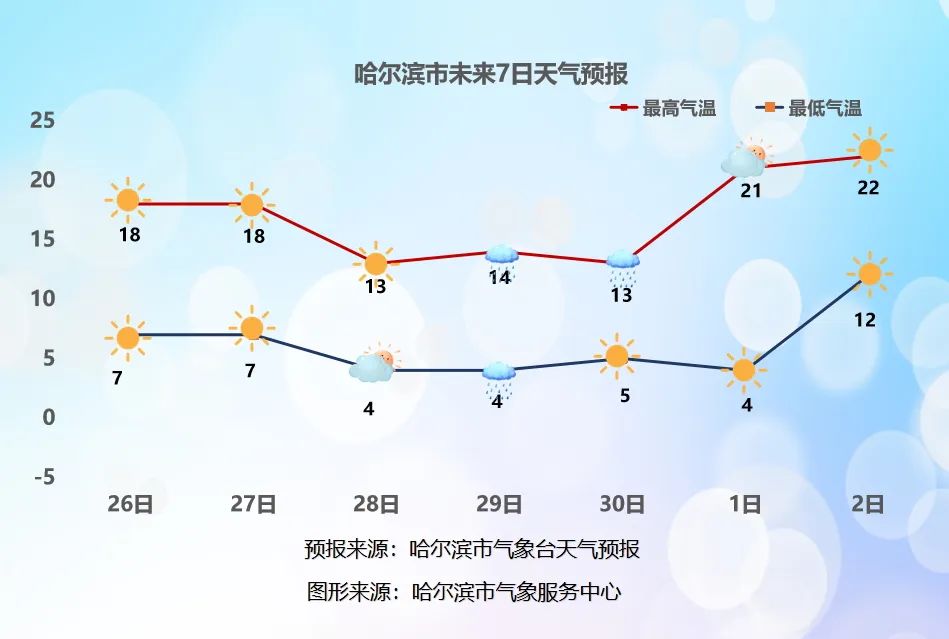 冷空气来袭！“五一”前哈尔滨市最高温将降至13℃