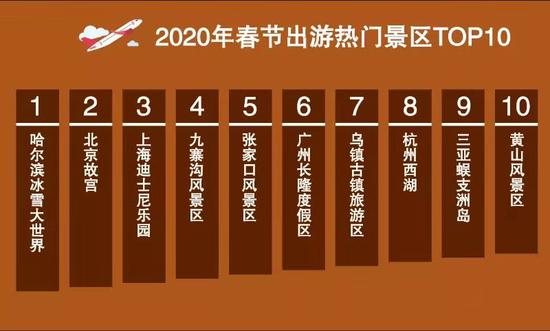 哈尔滨冰雪大世界荣登“2020年春节出游热门景区TOP10”的榜首。