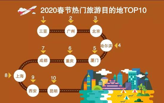 哈尔滨在“2020春节热门旅游目的地TOP10”中排名第4位。