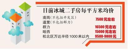 交易高峯期延長 目前交易量大回落