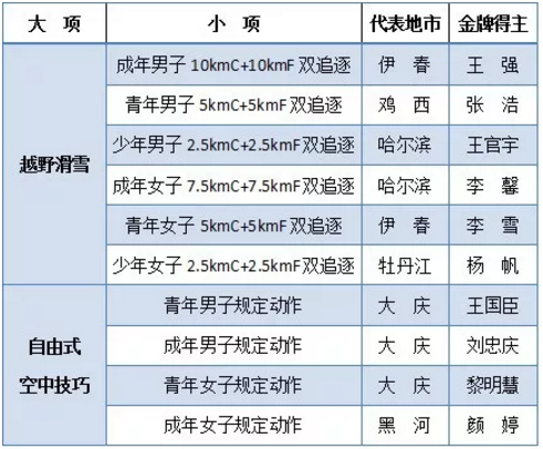 首日比赛金牌获得情况