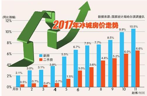 新城區漲幅超三成 老城區漲幅保持原樣