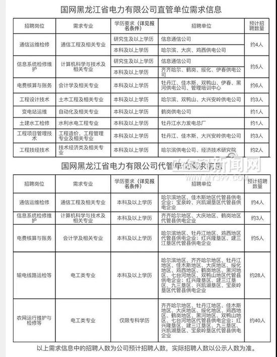 国家电网招聘要求_2022届考生看过来,四个表格搞清楚国家电网各省招聘条件(3)
