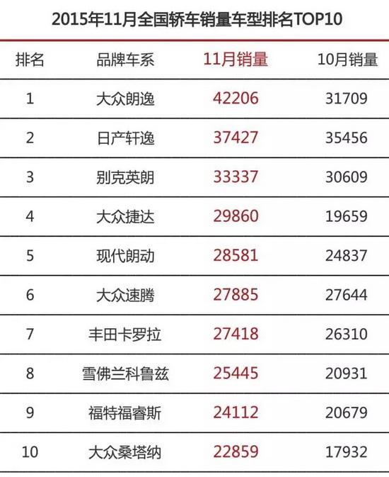 11月份销量情况分析: