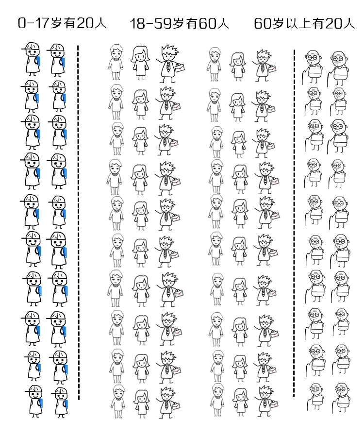 长沙人口年龄分布_长沙人口分布划分地图