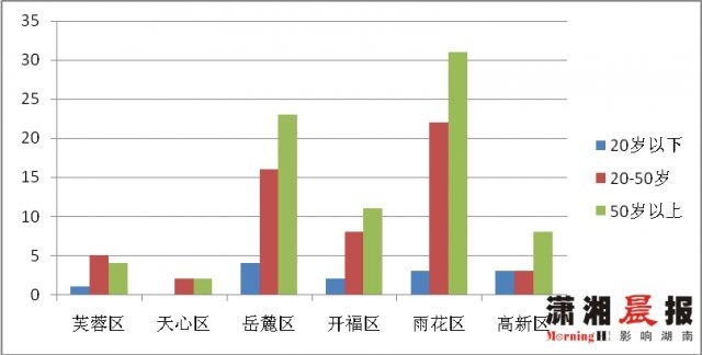 长沙人口年龄分布_长沙人口分布划分地图(2)