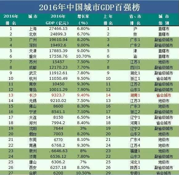 全国经济排名_重庆的经济在全国排名