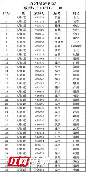 根据台风变化情况,南航调整航班计划,取消52班趟航班。