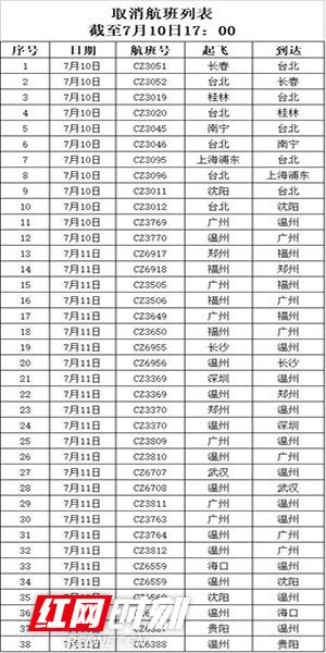 受台风影响 南航取消长沙至温州、上海等地航班