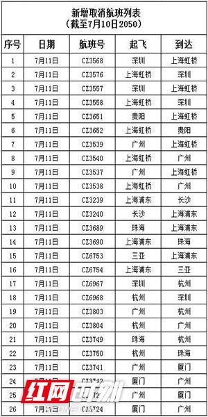 受台风影响，南航取消长沙至温州、上海等地航班。