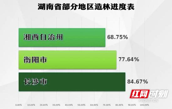 　　湖南省部分地区造林进度表。