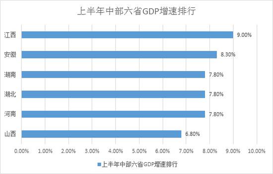 中部六省经济半年报:湖南经济总量排行第三