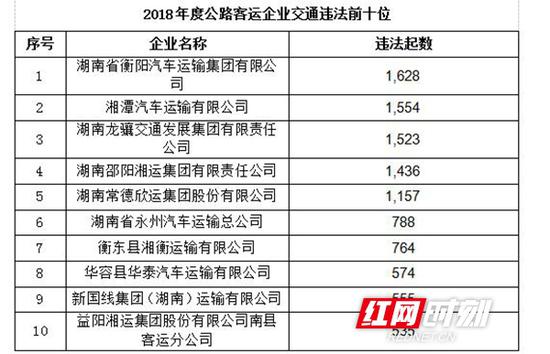 2018年度湖南公路交通违法排名前10位客运企业。