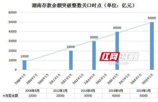 湖南存款余额突破整数关口时点表。