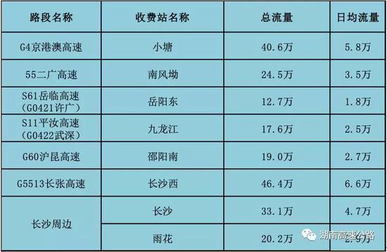 3、春节期间全省高速公路收费站流量排名