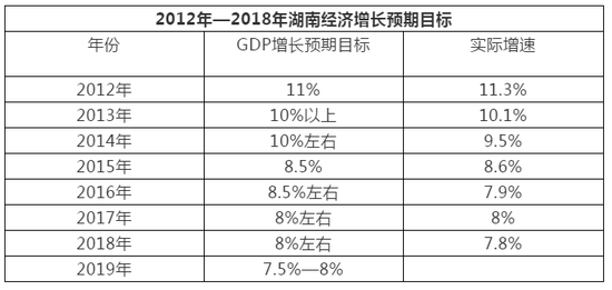 数据显示,自2012年以来,湖南已经连续七年主动下调GDP增速预期目标。