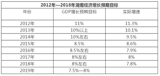 数据显示，自2012年以来，湖南已经连续七年主动下调GDP增速预期目标。