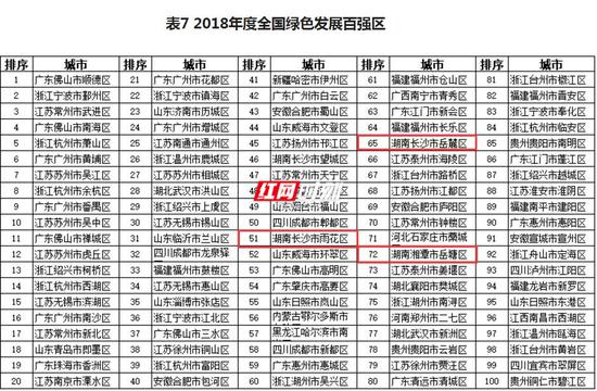 在2018年度全国绿色发展百强区中,长沙市雨花区、岳麓区、湘潭市岳塘区上榜。