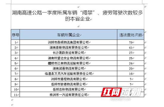 一季度，所属车辆高速“闯禁”、疲劳驾驶次数较多的湖南企业。