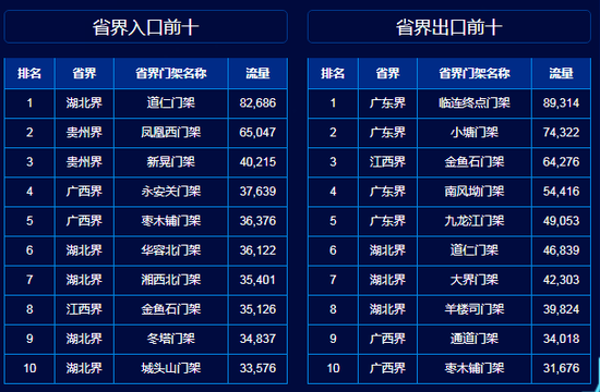 春节假期省界门架出入口车流量前十。