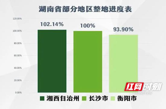 湖南部分地区整地进度表。