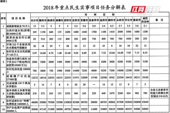 湖南重点民生实事项目实施意见出台 看如何分