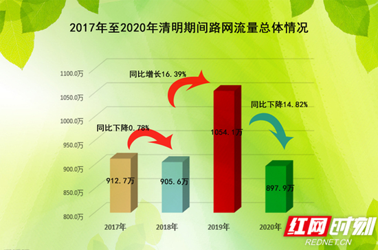 2017年至2020年清明期间湖南高速路网流量总体情况对比图。