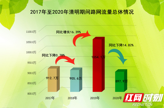  2017年至2020年清明期间湖南高速路网流量总体情况对比图。