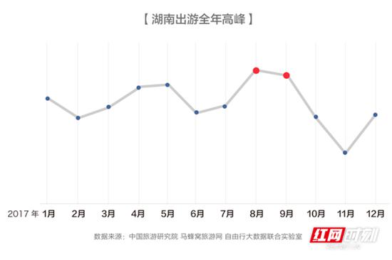 湖南一年四季都保持着较为稳定的旅游热度，仅在11、12月出现短暂低潮。