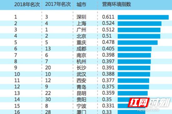 营商环境指数，长沙从2017年的全国第20名，跃升至9名。