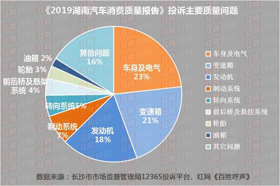 在汽车质量的投诉中，车身及电气、变速箱、发动机占比较高。