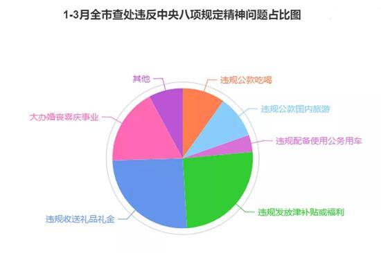 查处形式主义官僚主义问题情况