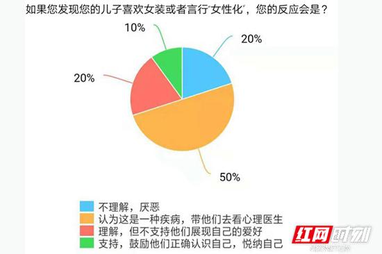 问卷调查统计结果。