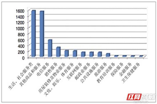 服务大类投诉情况图。(单位:件)