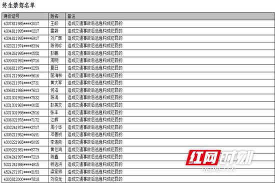 　曝光的部分终生禁驾名单。