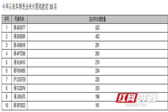 曝光的车辆违法未处理数前10名。