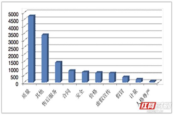 投诉性质比例图。(单位:件)