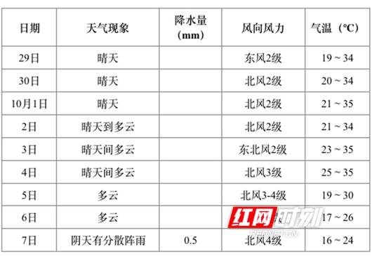 长沙国庆期间天气预报。