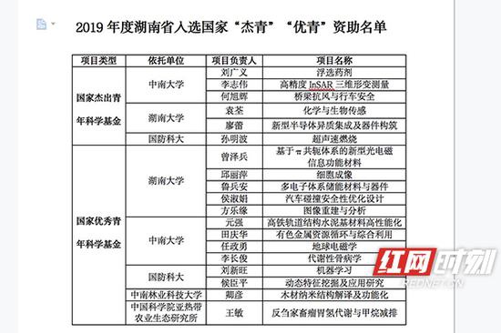  2019年度湖南省入选国家“杰青”“优青”资助名单。