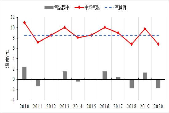 近10年湖南12月气温