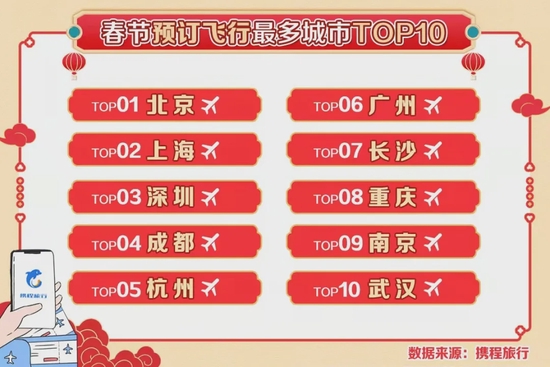 春节预定飞行最多城市TOP10中,长沙位列第7名。