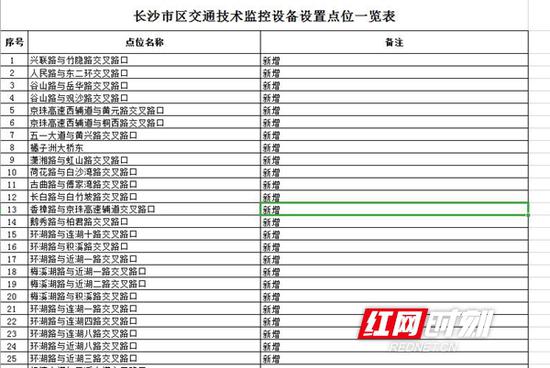 长沙兴联路与竹隐路交叉路口等25个点位新增交通监控设备。