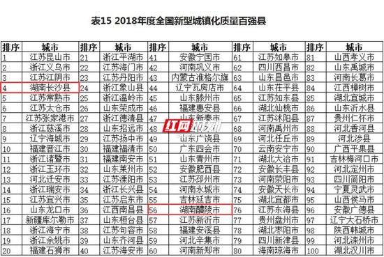 在2018年度全国新型城镇化质量百强县中，湖南长沙县、湖南醴陵市上榜。