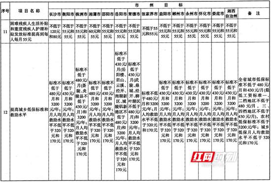 湖南重点民生实事项目实施意见出台 看如何分