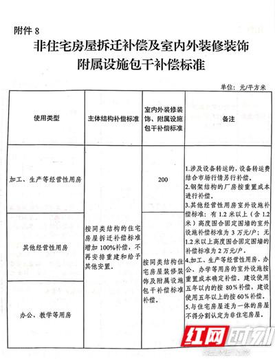 非住宅房屋拆迁补偿及室内外装修装饰附属设施包干补偿标准。