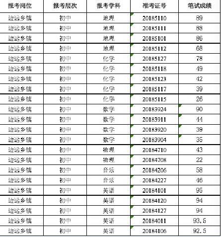 部分进入面试名单的应聘者笔试成绩。两人进面试，一人57分，另一人9分