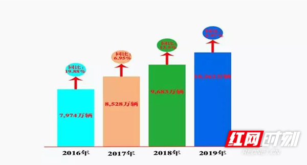 历年春运期间全省高速公路出入口总流量对比图。