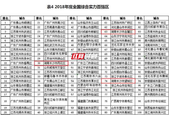 在2018年度全国综合实力百强区中,长沙市雨花区、岳麓区、望城区上榜。
