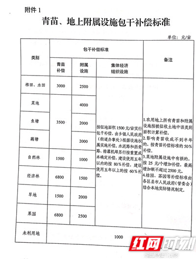 青苗、地上附属设施包干补偿标准。